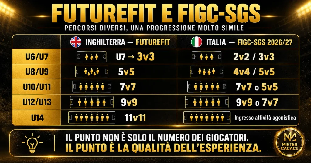 FutureFit nel calcio giovanile: confronto tra formati FA inglese e FIGC-SGS