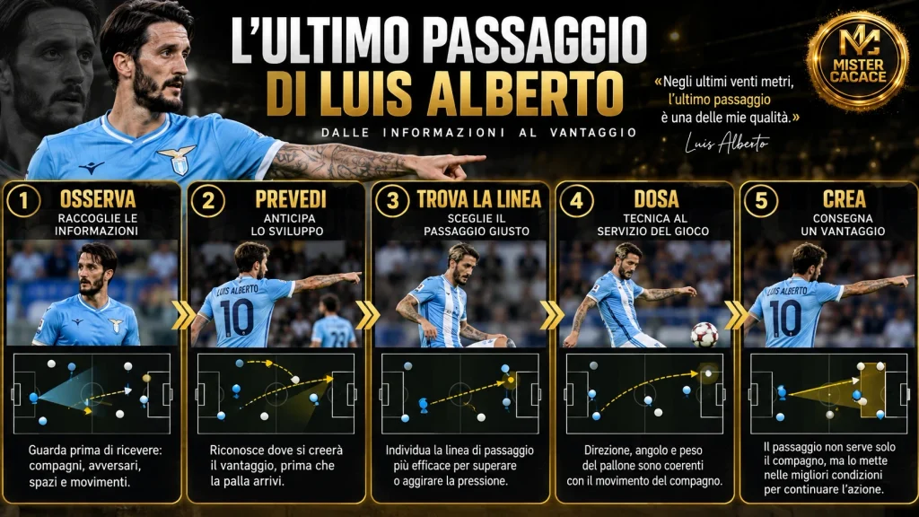 Sequenza tecnica dell'ultimo passaggio di Luis Alberto: osserva, prevedi, trova la linea, dosa e crea