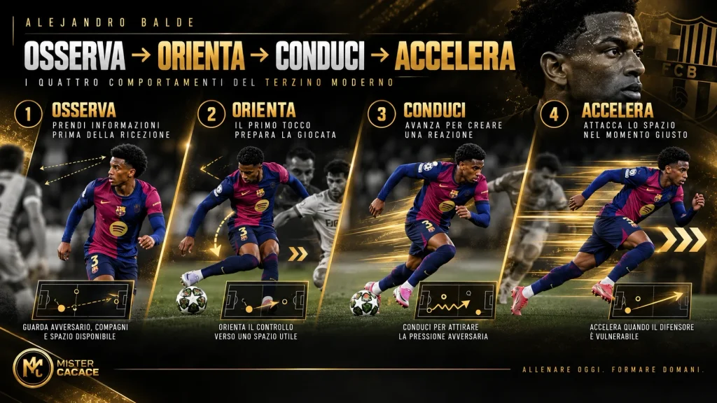 Alejandro Balde e il terzino moderno: scanning, controllo orientato, conduzione e accelerazione.