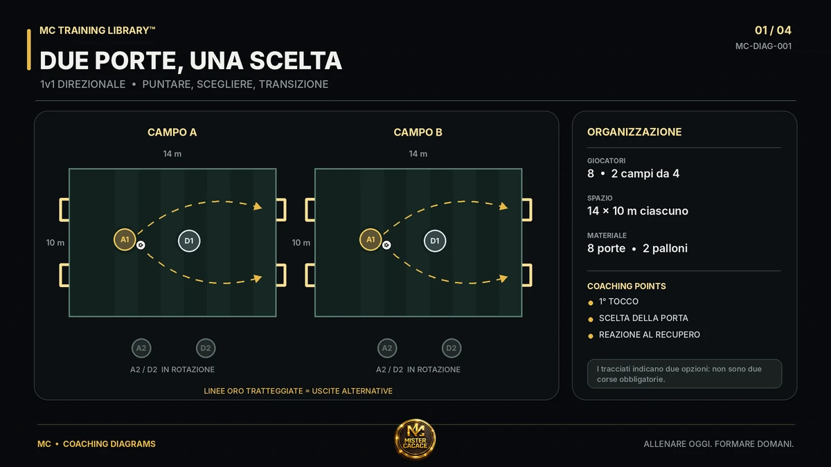 Esercizio 1v1 con due porte per sviluppare dribbling, scelta e cambio di direzione nel calcio giovanile.