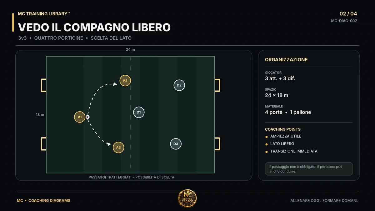 Esercizio 3v3 a quattro porticine per allenare ampiezza, scelta del lato libero e transizione nel calcio giovanile.