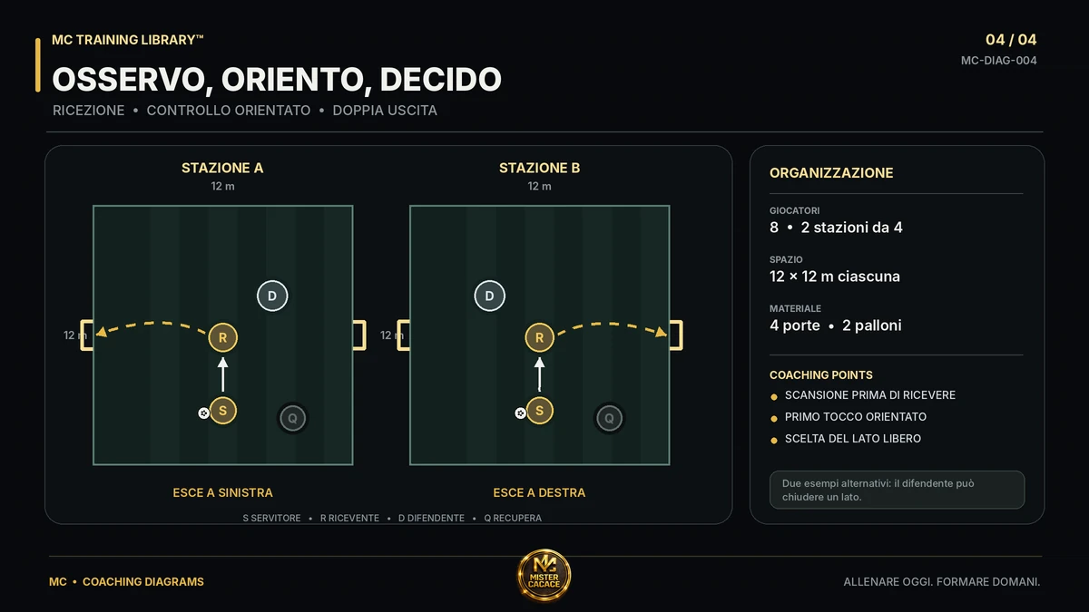 Esercizio di controllo orientato con doppia uscita per allenare percezione, primo tocco e decision making nel calcio giovanile.
