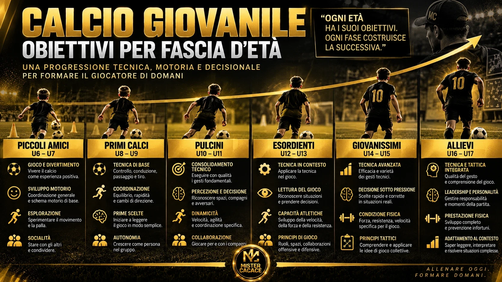 Progressione degli obiettivi dell'allenamento calcio giovanile dai Piccoli Amici U6-U7 agli Allievi U16-U17.