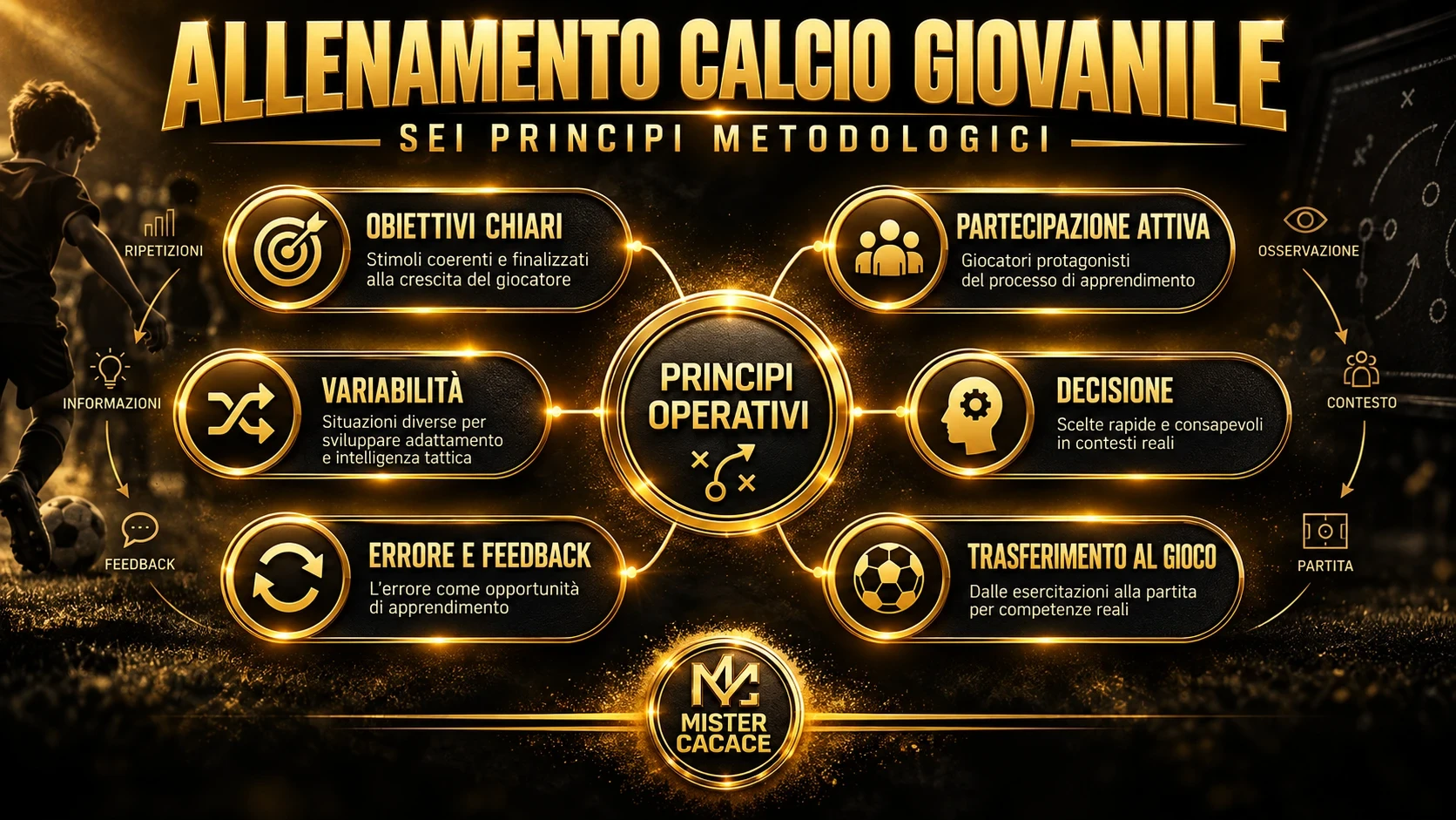 Sei principi metodologici dell'allenamento nel calcio giovanile: obiettivi, partecipazione, variabilità, decisione, errore e trasferimento al gioco.