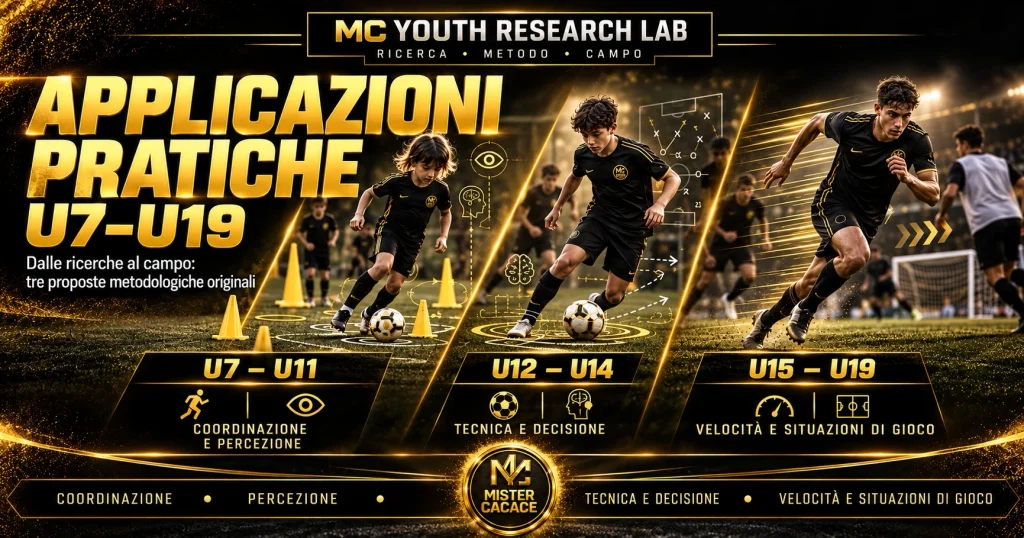 Applicazioni pratiche delle ricerche nel calcio giovanile con attività per U7–U11, U12–U14 e U15–U19.