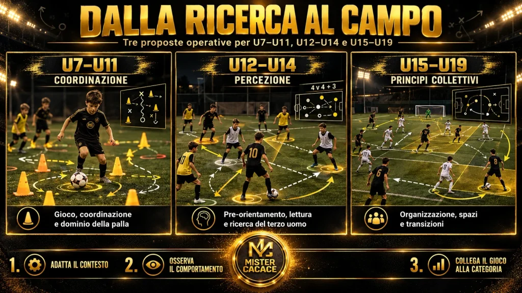 Applicazioni pratiche degli studi calcio giovanile per allenamenti U7-U19.