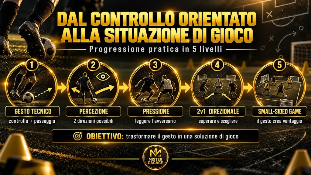Progressione del controllo orientato dall’esercizio tecnico alla situazione di gioco