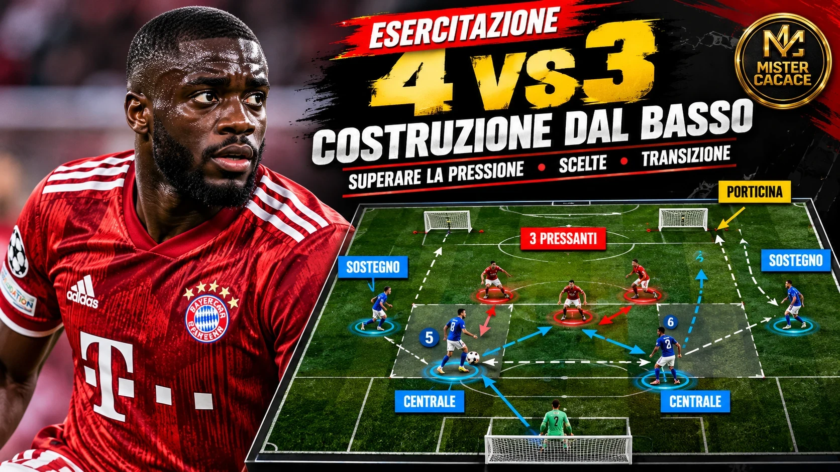Schema dell'esercitazione 4 contro 3 U14 con due centrali, due sostegni, tre pressanti, porticine e transizione.