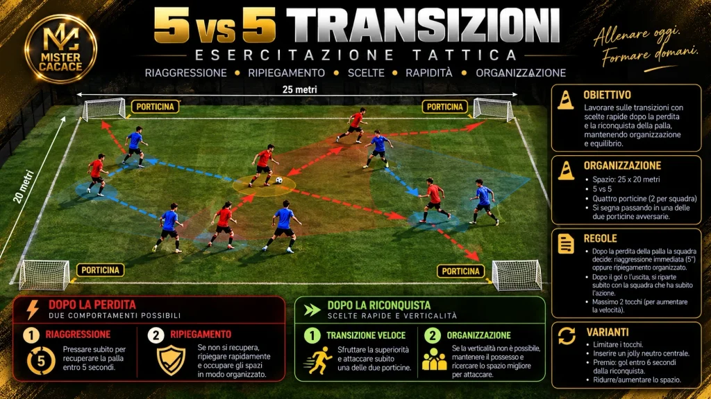 Schema esercitazione 5 contro 5 con quattro porticine per transizioni e riaggressione