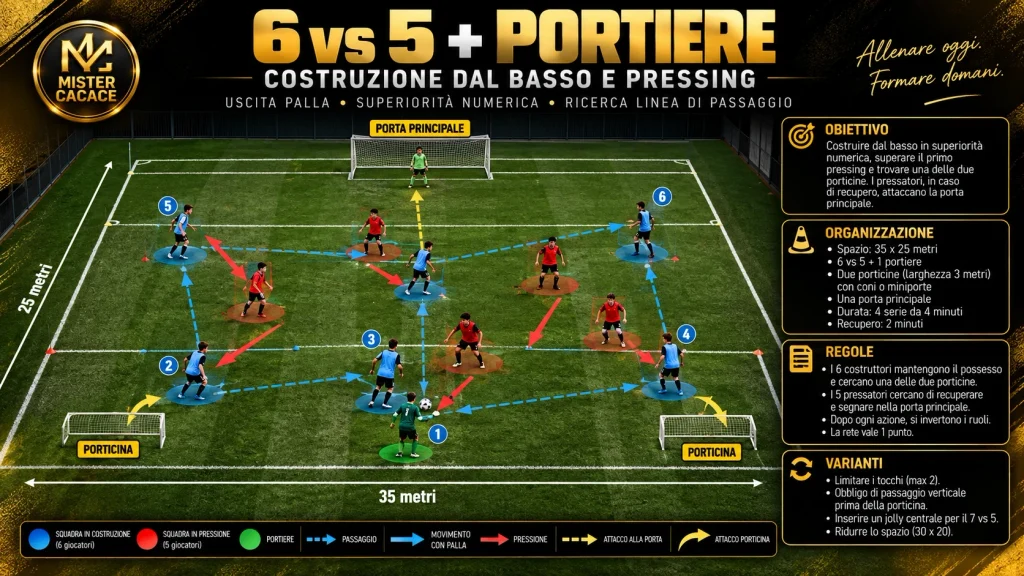 Schema esercitazione 6v5 più portiere per costruzione dal basso e pressing U14 U15