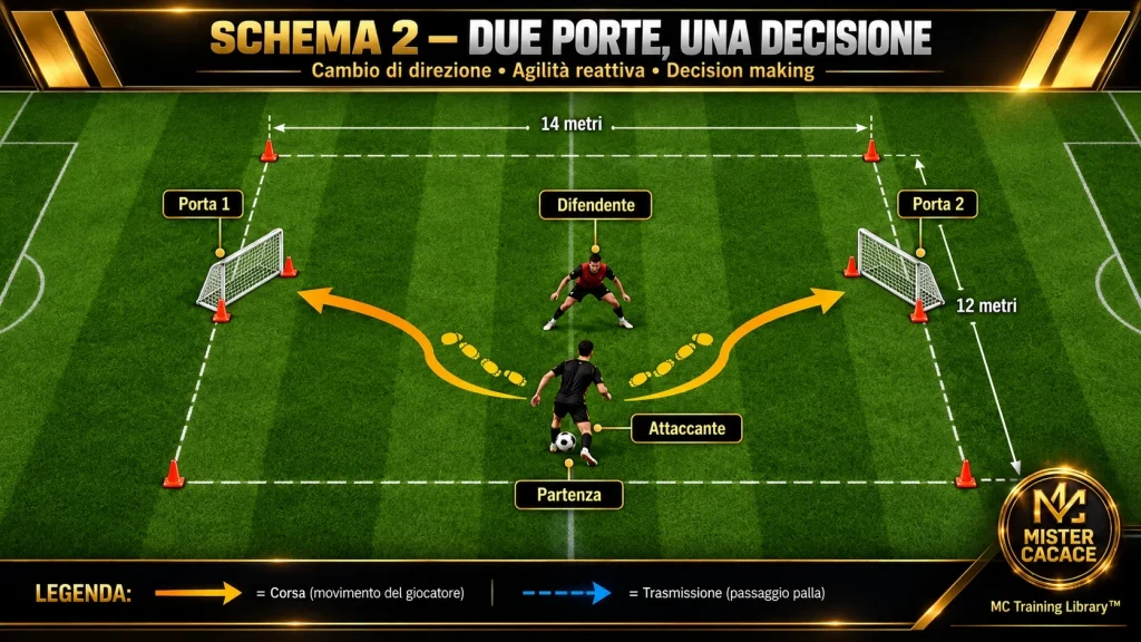 Schema 1 contro 1 con due porte per allenare cambi di direzione, agilità reattiva e decision making nel calcio giovanile.