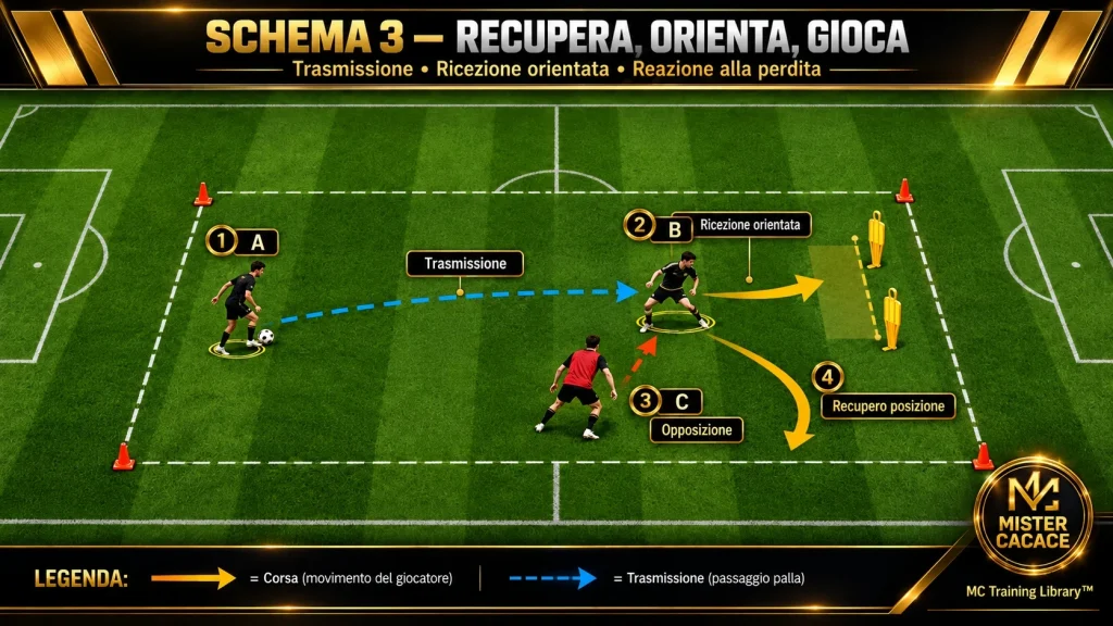 Schema tecnico motorio con tre giocatori per allenare ricezione orientata, opposizione e reazione alla perdita nel calcio giovanile.