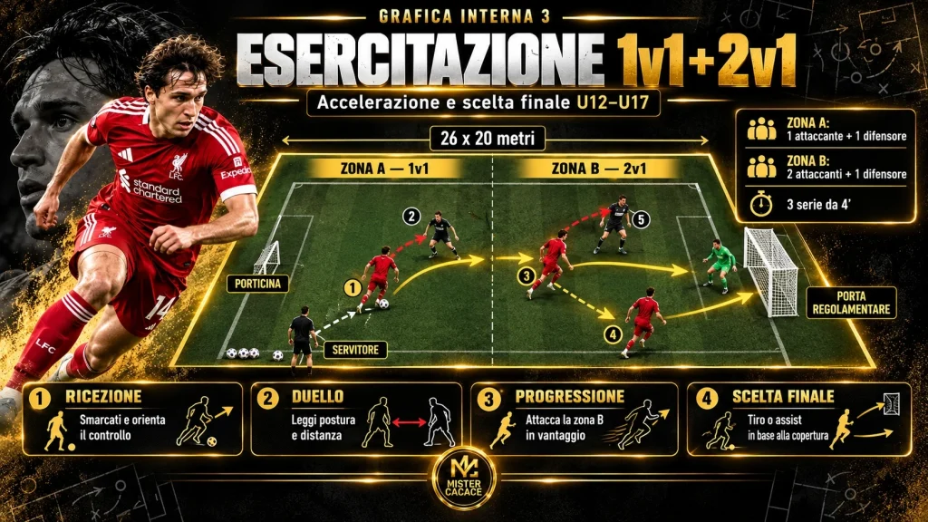 Esercitazione 1 contro 1 dinamico e 2 contro 1 per allenare accelerazione e scelta finale U12–U17.