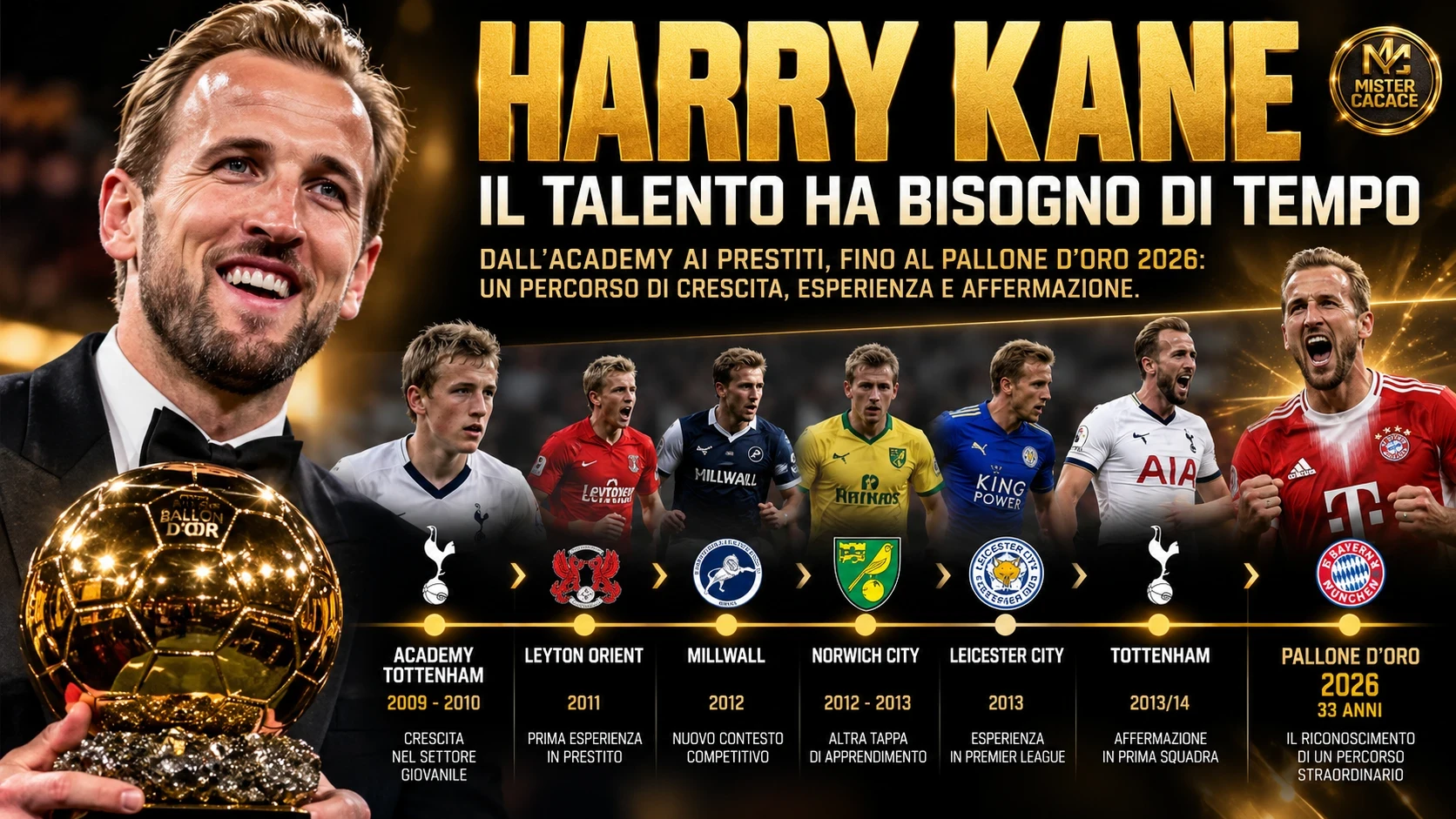 Percorso di Harry Kane dall'academy del Tottenham ai prestiti e al Pallone d'Oro 2026
