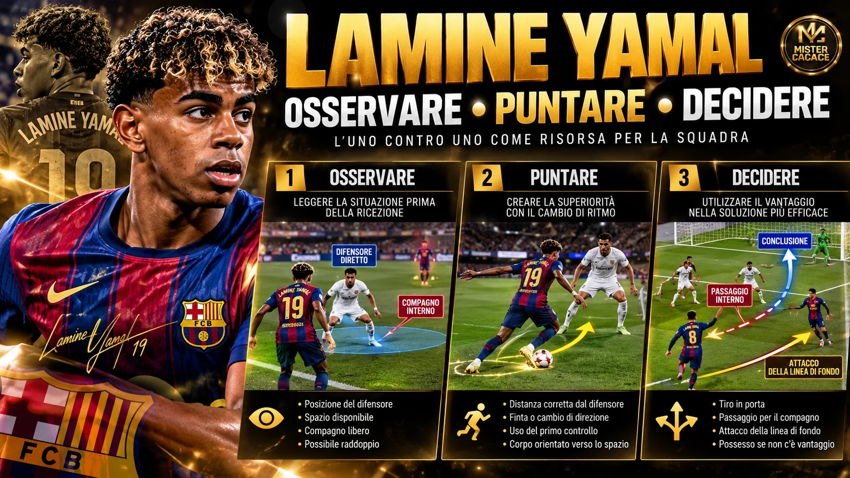 Schema dell'esterno offensivo: ricezione, uno contro uno e scelta dopo il dribbling ispirati a Lamine Yamal
