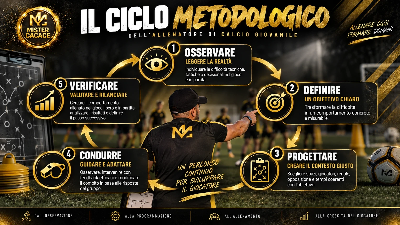 Ciclo metodologico dell'allenatore di calcio giovanile: osservare, definire, progettare, condurre e verificare