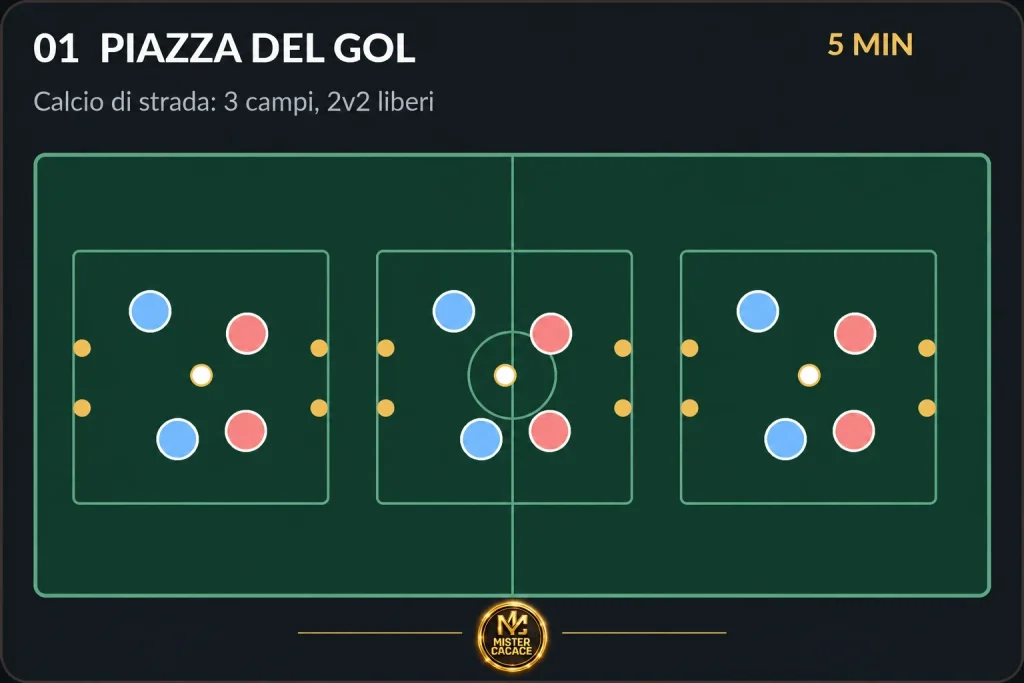 Allenamento Piccoli Amici U6 U7, esercitazione Piazza del Gol con tre campi 2 contro 2 per sviluppare iniziativa individuale e gioco libero