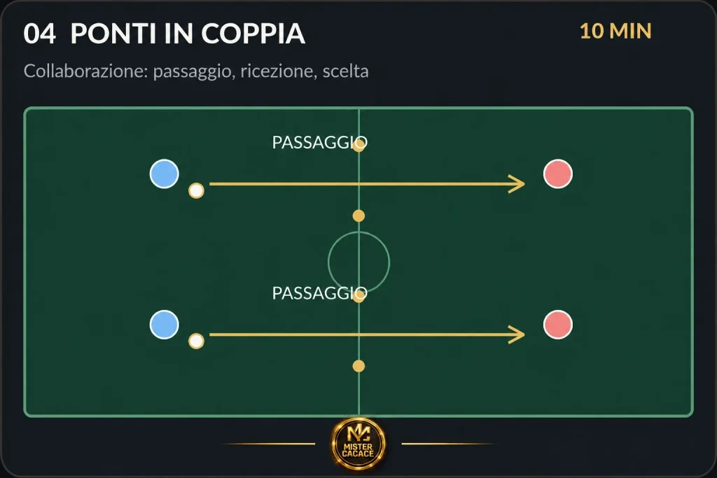 Esercitazione Piccoli Amici U6 U7 Ponti in Coppia con passaggi attraverso i varchi per sviluppare collaborazione, trasmissione e ricezione della palla