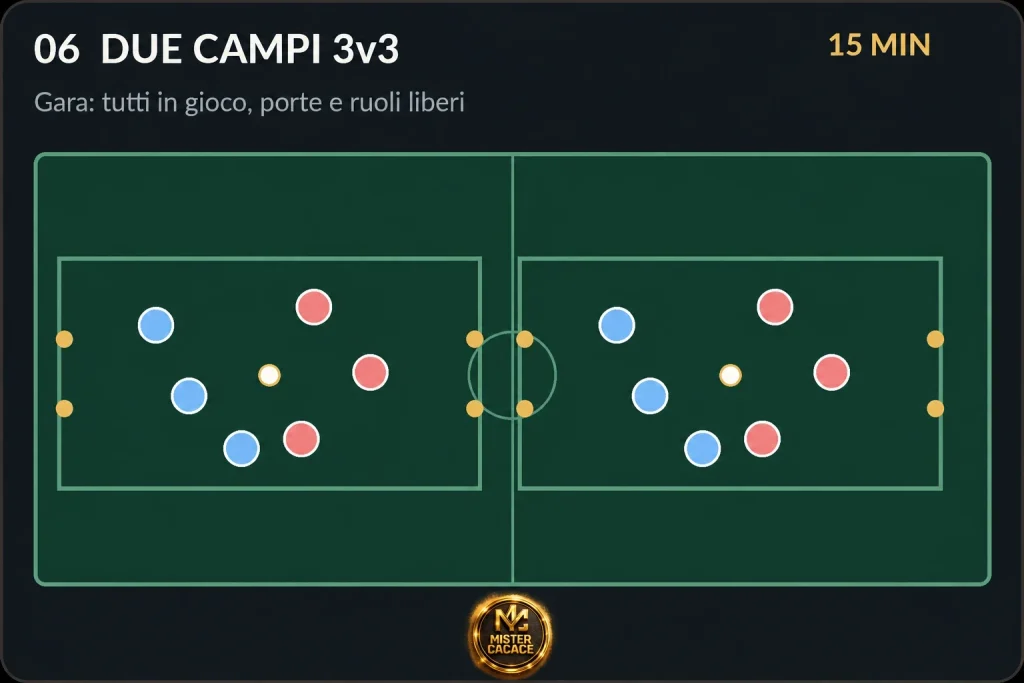 Esercitazione Piccoli Amici U6 U7 con due campi 3 contro 3 per sviluppare gioco libero, partecipazione, collaborazione e decision making