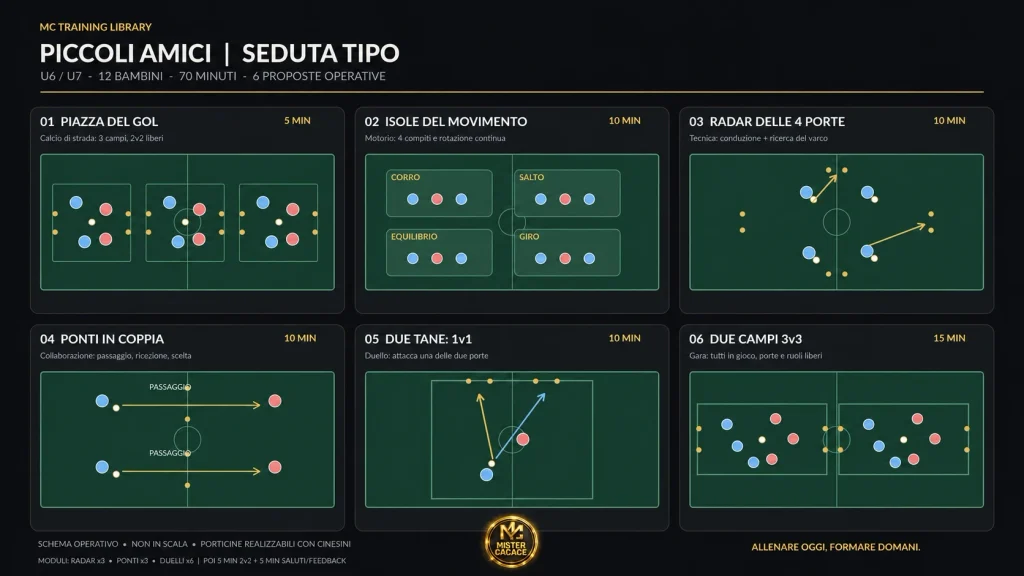 Seduta tipo Piccoli Amici U6 U7 con 6 esercitazioni illustrate: 2v2, coordinazione motoria, conduzione, passaggio, 1v1 e partita 3v3