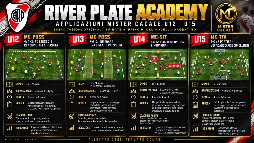 Lavagna tattica con quattro esercitazioni originali Mister Cacace U12 U13 U14 U15 ispirate al modello River Plate.