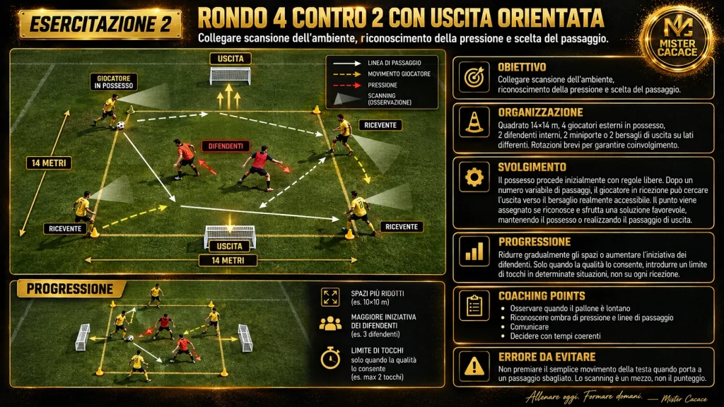 Rondo 4 contro 2 per allenare scanning e scelta del passaggio verso un'uscita libera