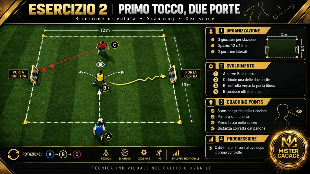 Esercitazione di tecnica individuale nel calcio giovanile per allenare controllo orientato, scanning e scelta tra due porticine.