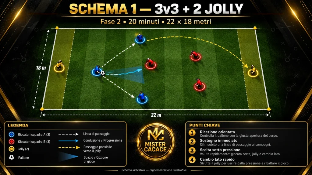 Gioco di posizione 3 contro 3 più 2 jolly per allenare ricezione orientata e scelta sotto pressione.