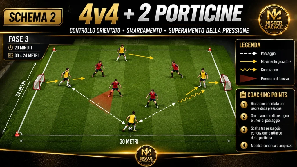 Esercitazione 4 contro 4 con due porticine per sviluppare smarcamento, controllo orientato e superamento della pressione.